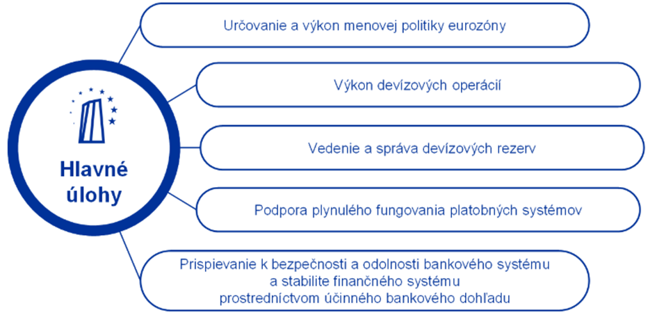 Schéma Základné úlohy Eurosystému